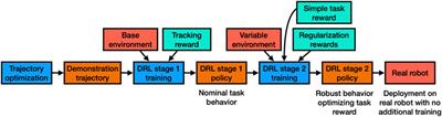 Model-free reinforcement learning for robust locomotion using demonstrations from trajectory optimization